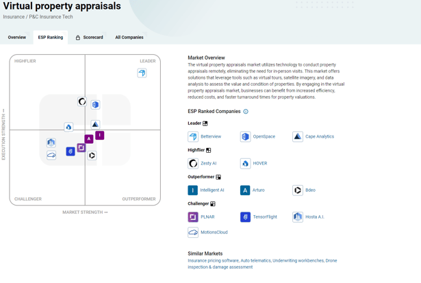 CB Insights Virtual Property Appraisals Quadrant